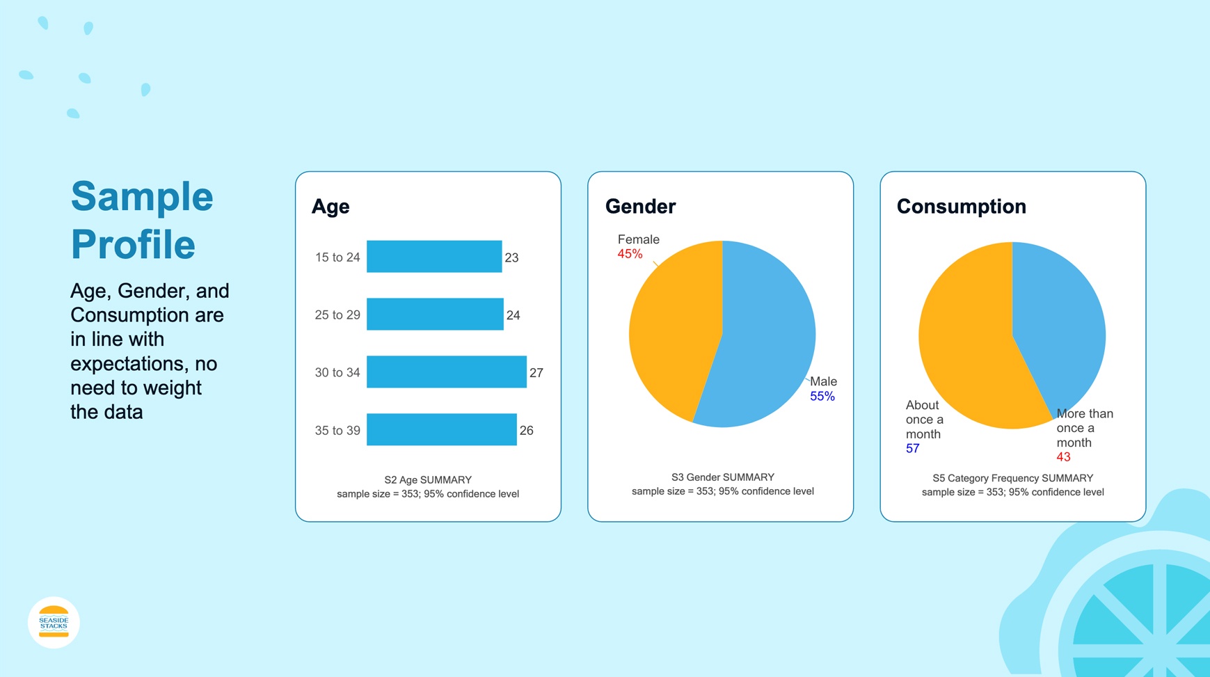 Concept Testing Report - Sample profile demographics: age ranges, gender split, and consumption frequency.