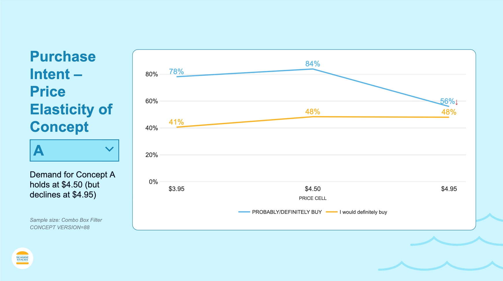 Concept Testing Report showing purchase intent