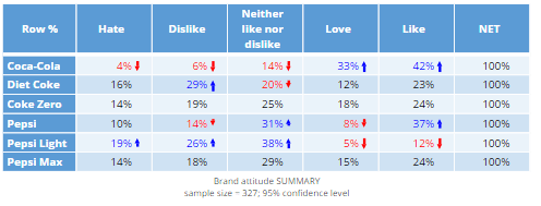 Summary table of Brand attitude