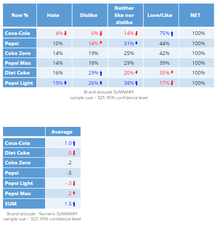 Brand attitude Summary table percent and average