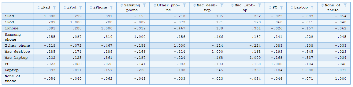 Image of a simple correlation matrix that has been created in R.