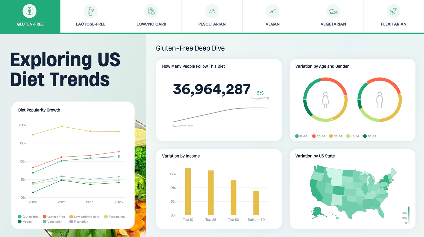 Dashboard slide showing US diet trends, focusing on a Gluten-Free Deep Dive