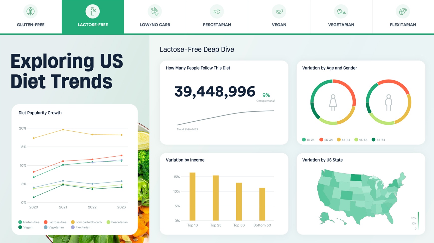 Dashboard slide showing US diet trends, focusing on a Lactose-Free Deep Dive