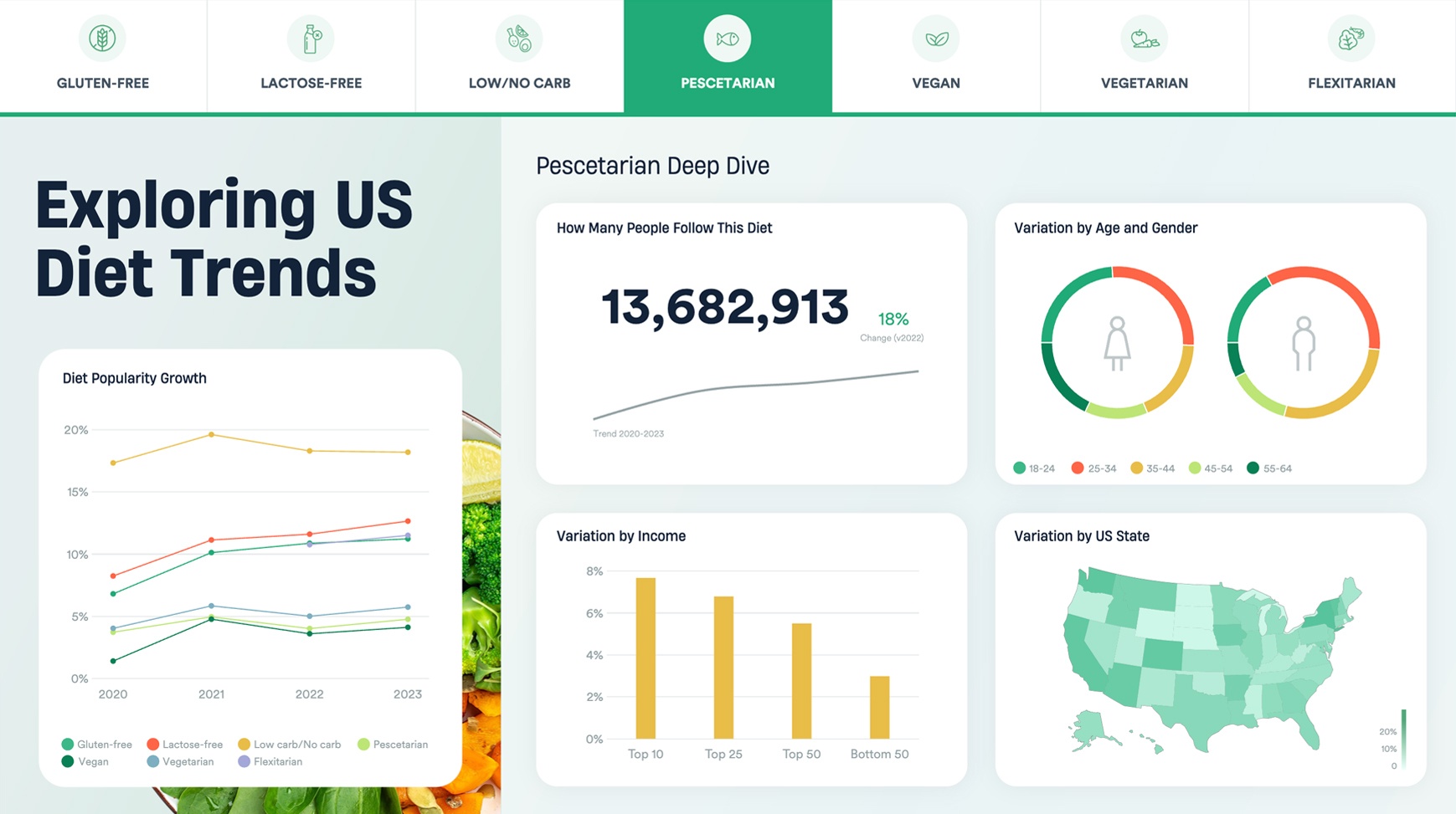 Dashboard slide showing US diet trends, focusing on a Pescetarian Deep Dive