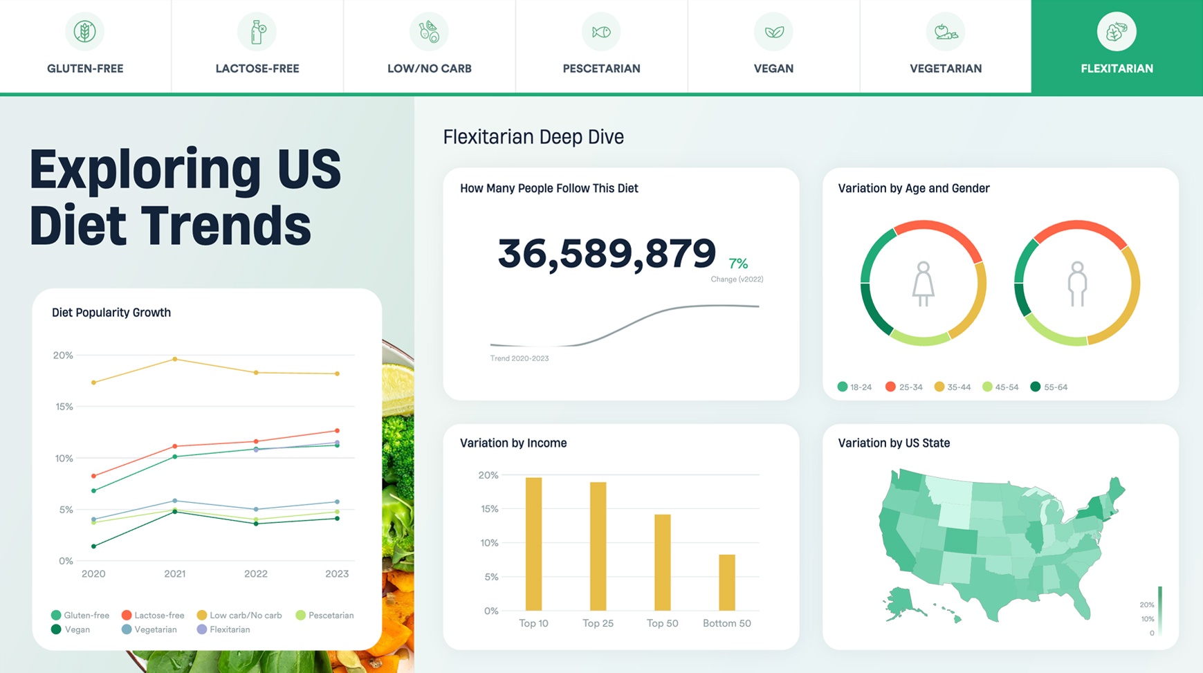 Dashboard slide showing US diet trends, focusing on a Flexitarian Deep Dive