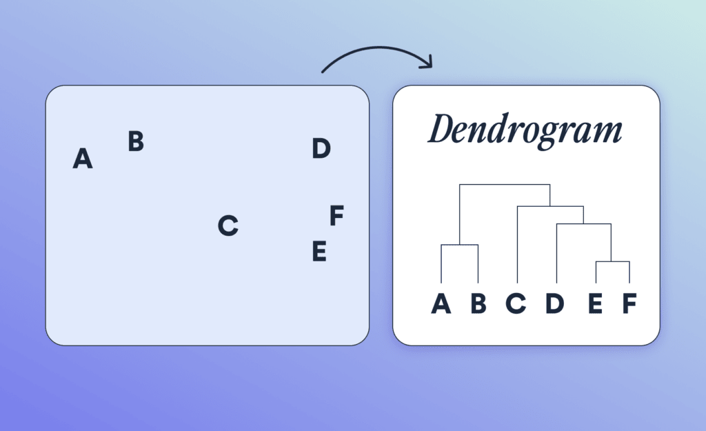Graphic of a dendrogram in use