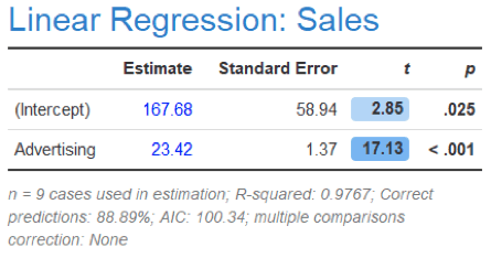 Checking the quality of linear regression models