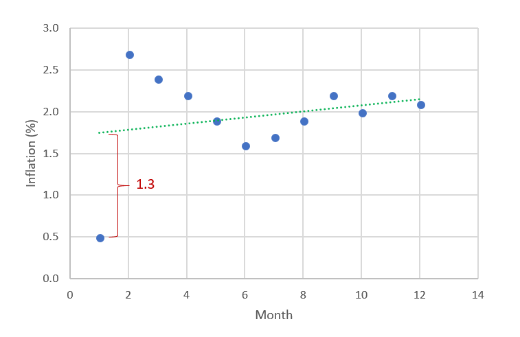Chart showing residuals