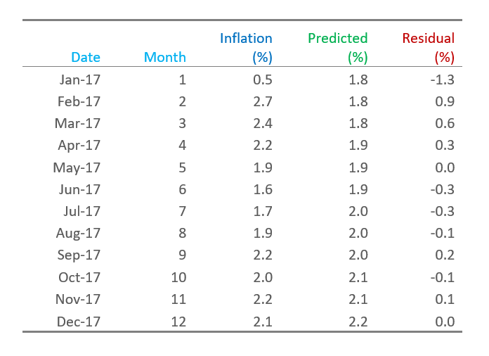 table of residuals