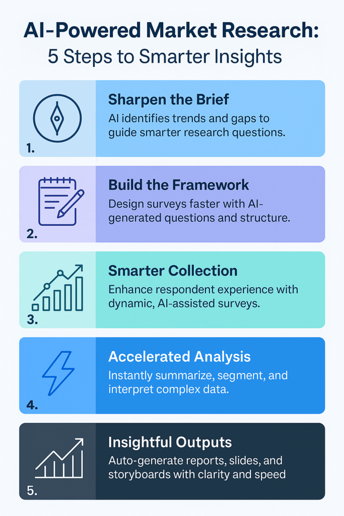 Step-by-step guide to AI in Market research