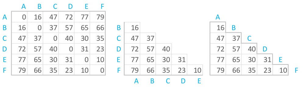 Alternative ways of displaying a distance matrix