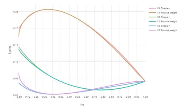 Chart comparing Shapley with Relative Weights