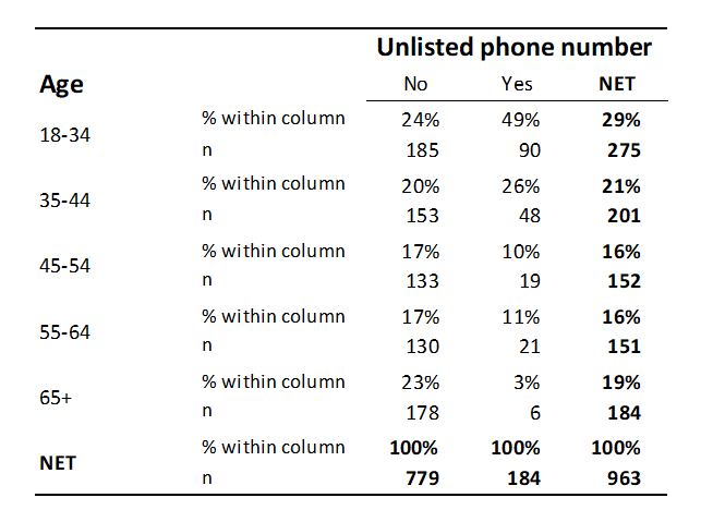 Crosstab showing unlisted phone numbers