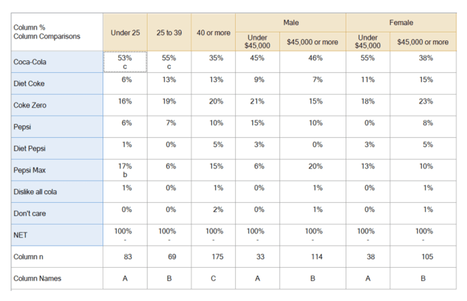crosstab showing cola preference