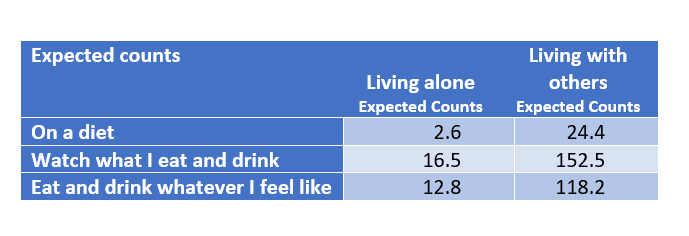running a chi square test