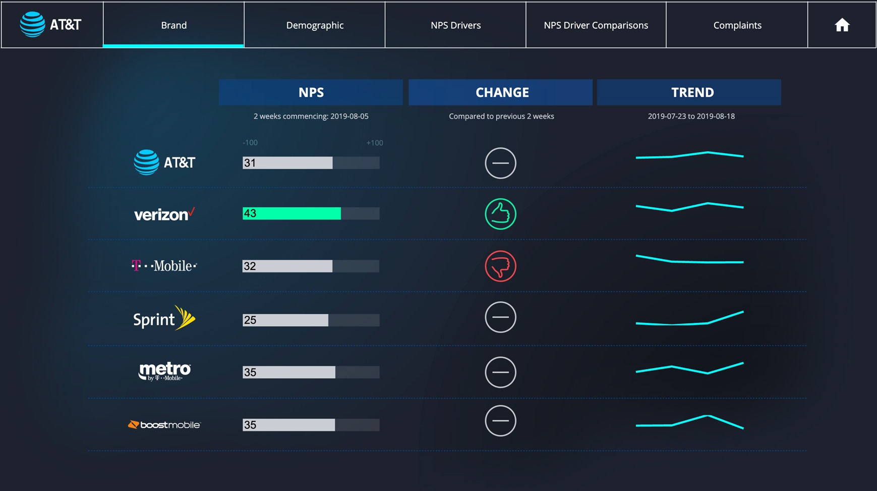 Customer Feedback Dashboard showing change and trend