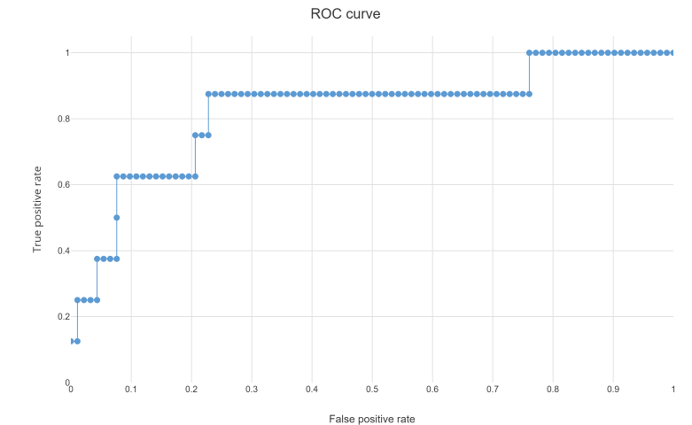 ROC curve