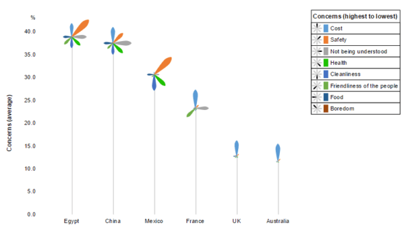 Palm tree plot for visualizing multivariate data