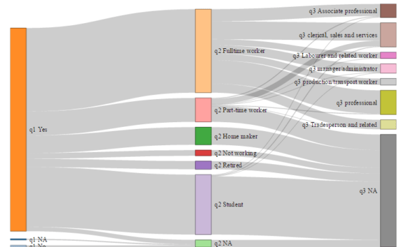 Sankey diagram for analyzing survey routings, skips, filters, and response patterns