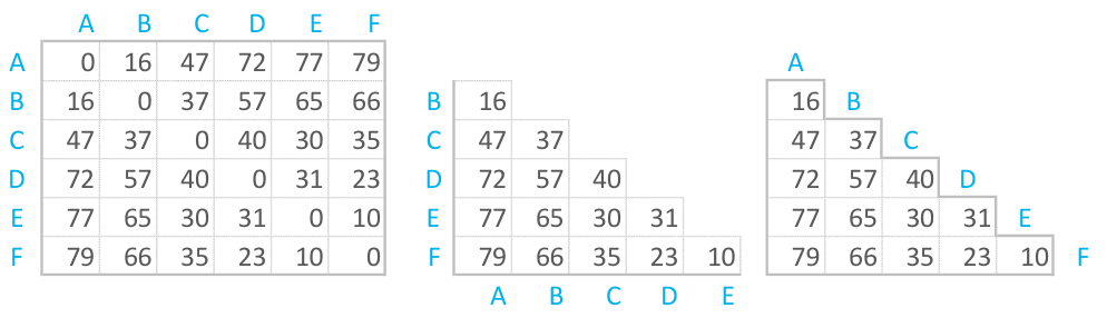 Alternative ways of displaying a distance matrix