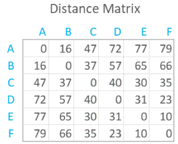 Distance Matrix