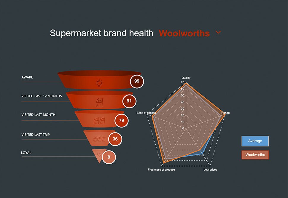 A Brand Health Dashboard