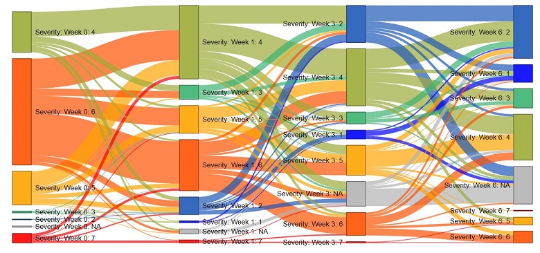 Sankey diagram: change over time