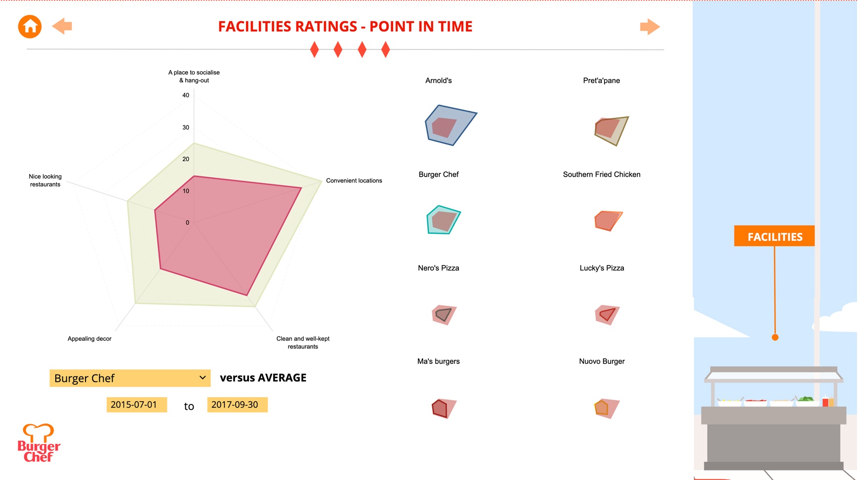 Brand Tracking - Facilities Ratings Illustration