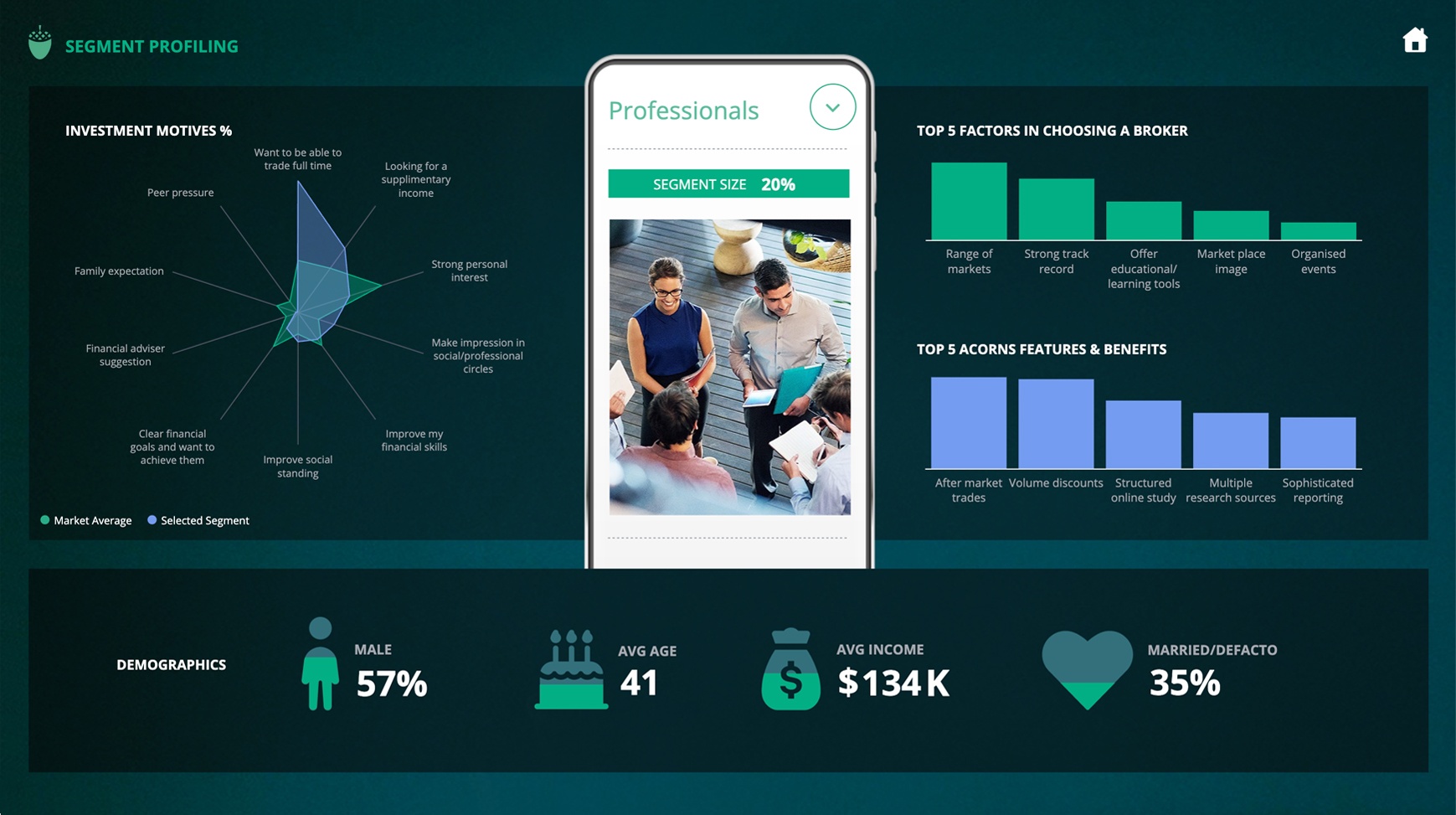 Segment profiling dashboard for investment professionals, showing investment motives via radar chart, key factors in choosing a broker and Acorns features via bar charts, and demographics